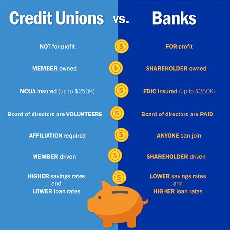 credit unions are similar to commercial banks in that both